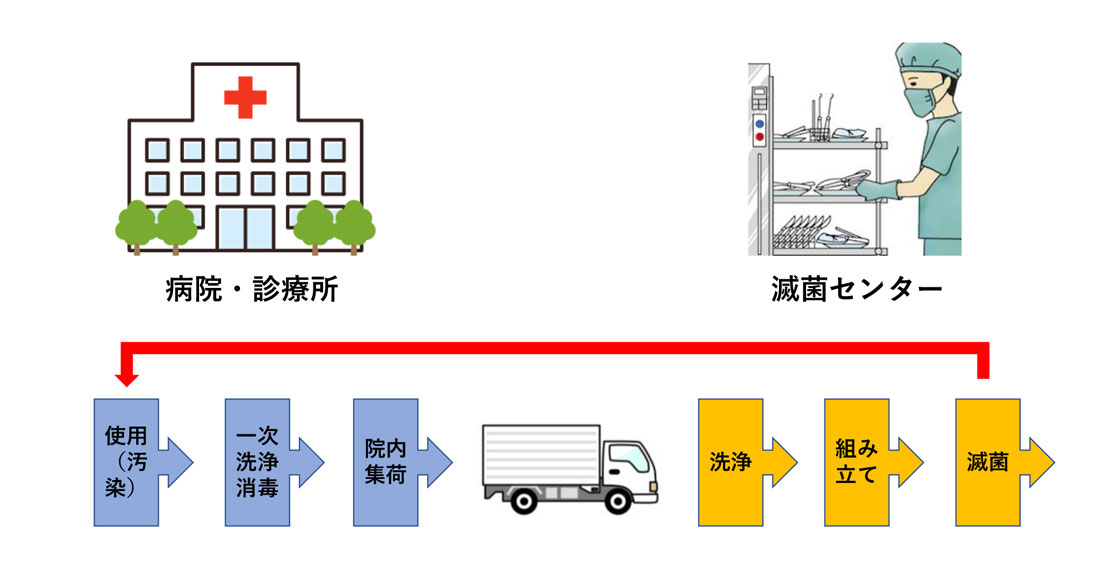 院外受託滅菌サービス