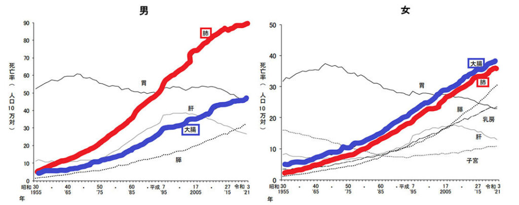 悪性新生物（がん）の主な部位別、男女別にみた死亡率の年次推移