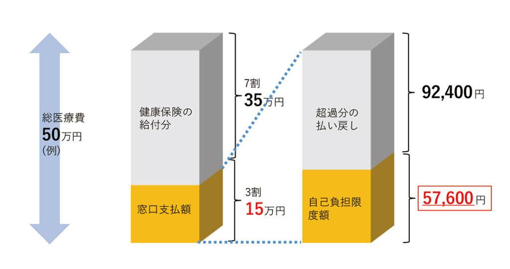 総医療費50万円の場合の高額医療費による払い戻しイメージ