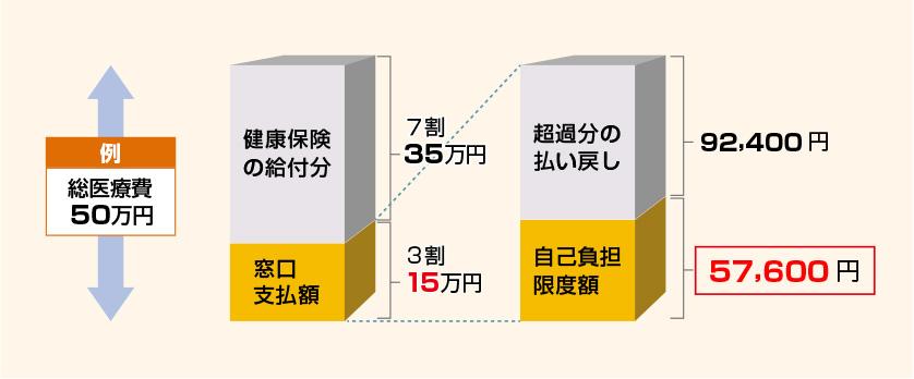 総医療費50万円の場合の高額医療費による払い戻しイメージ図