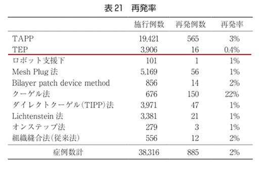 再発率