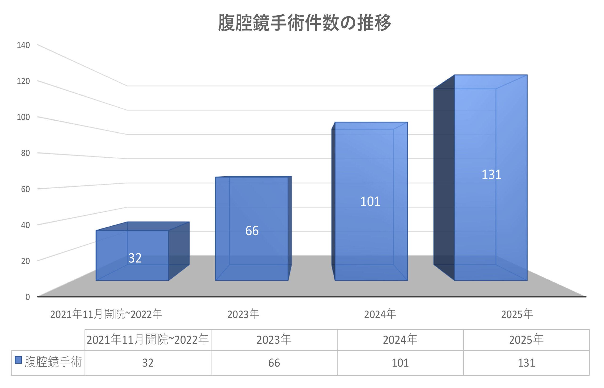 腹腔鏡手術件数の推移