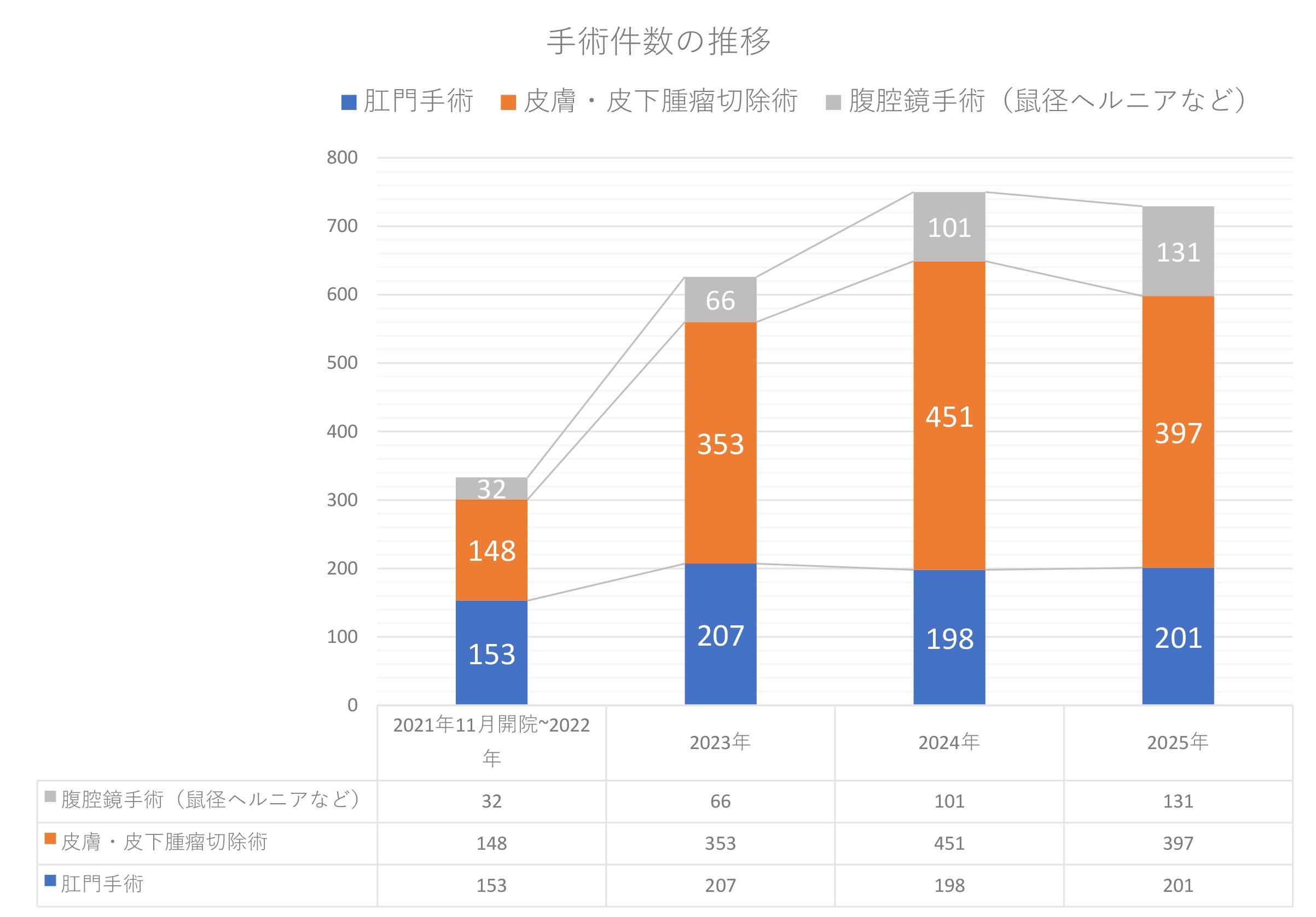 手術件数の推移