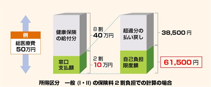 総医療費50万円の場合の高額医療費による払い戻しイメージ図